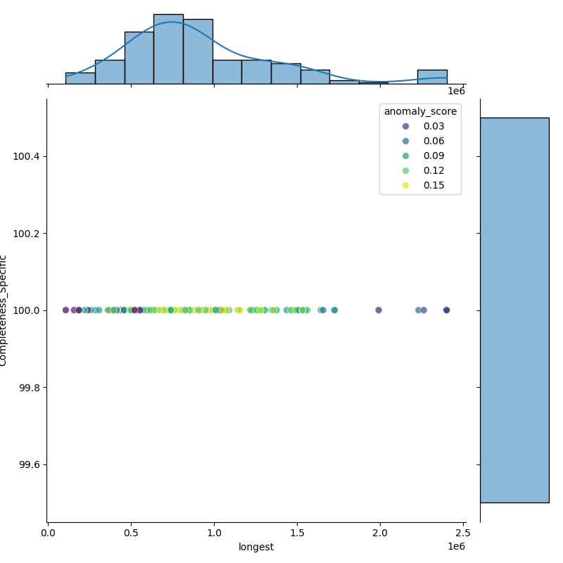 Citrobacter amalonaticus_filt_longest_Completeness_Specific.png